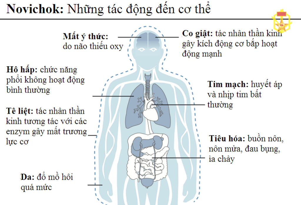 Novichok - Chất độc thế hệ mới
