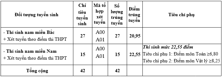 THÔNG BÁO: Điểm trúng tuyển và hướng dẫn xác nhận nhập học vào Trường Sĩ quan Phòng hóa năm 2023